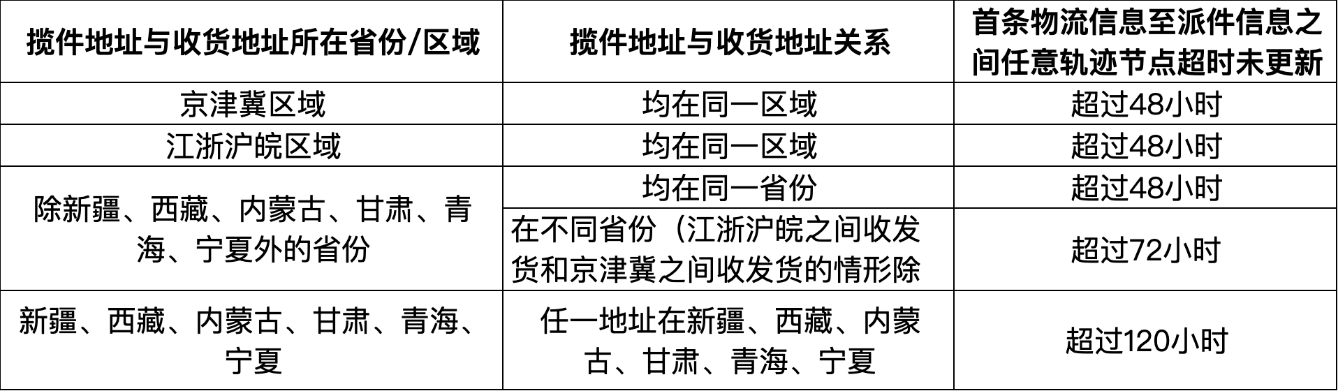 【淘宝天猫】丨关于《天猫物流时效管理规范》中"虚假发货"变更的规则公示-深圳市云享商务服务有限公司